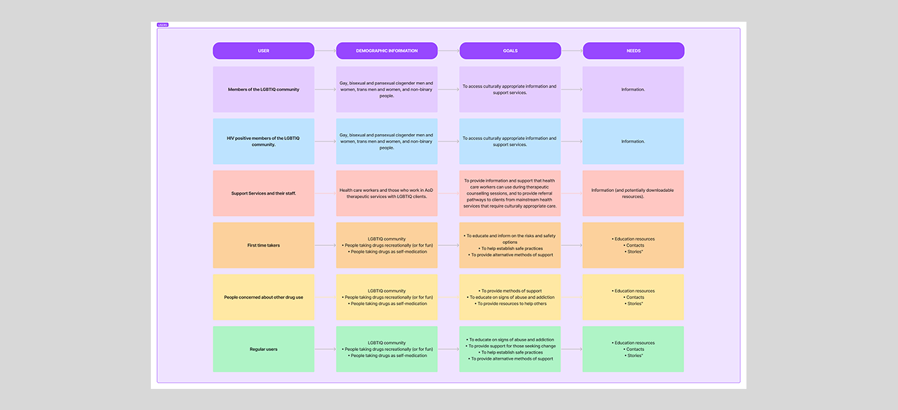 Touchbase.org.au mobile-first UX UI redesign Accessible WCAG 2.1 AA compliant - User Demographic Research
