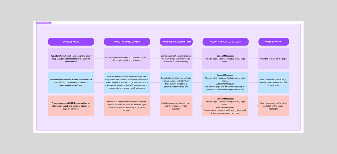 Touchbase.org.au mobile-first UX UI redesign Accessible WCAG 2.1 AA compliant - Business requirements Research
