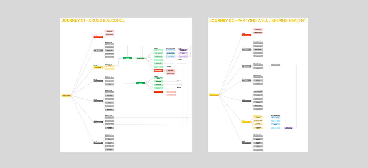 Touchbase.org.au mobile-first UX UI redesign Accessible WCAG 2.1 AA compliant - Journey mapping user flow charts
